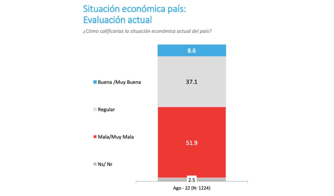 Solo el 8,6 % de los chilenos cree que la situación económica en el país es buena