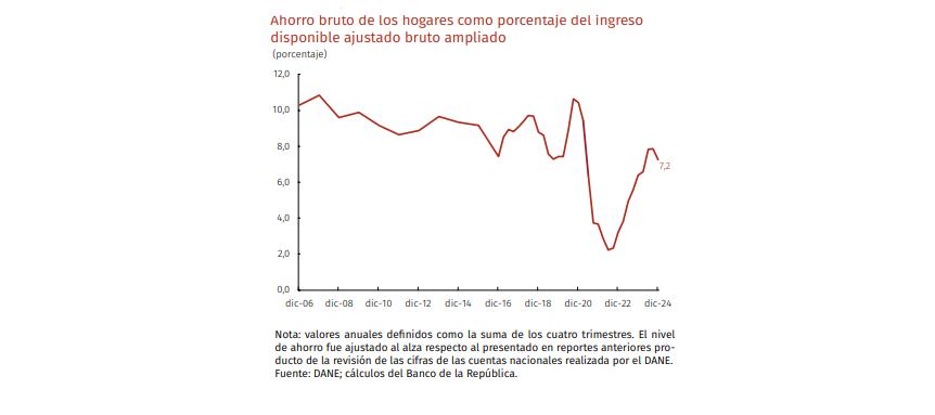 Ahorro bruto de los hogares como porcentaje del ingreso
disponible ajustado bruto ampliado