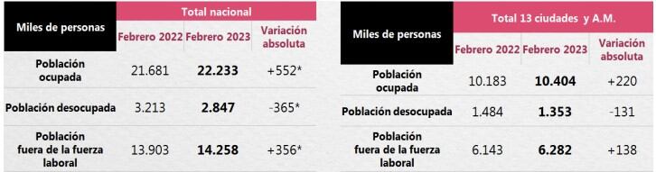 En esta tabla suministrada por el Dane se observa el número de colombianos ocupados, desempleados y por fuera de la fuerza laboral (cesantes) para febrero de este año.