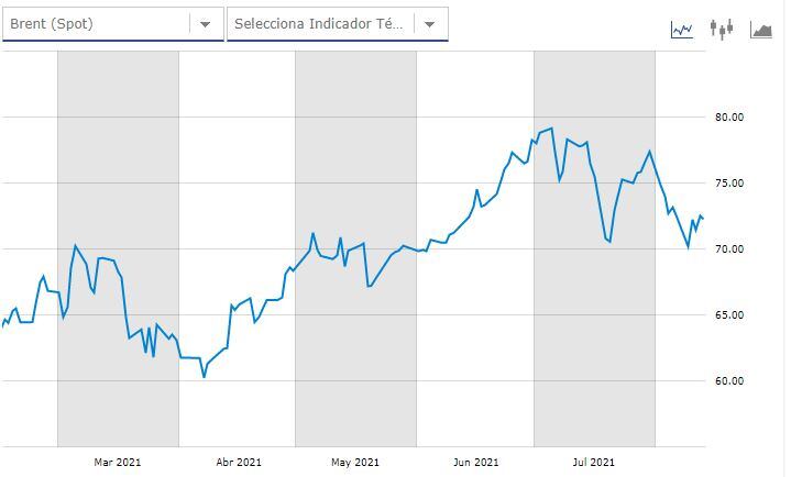 Precio petróleo Brent