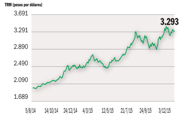 El peso colombiano es una de las monedas más devaluadas del planeta. En los últimos 18  meses el dólar ha subido 1.400 pesos. Aunque la devaluación es positiva, porque hace más competitivos a los países, también se puede convertir en un dolor de cabeza, como en esta ocasión.