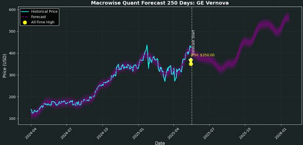Pronóstico cuantitativo de Macrowise para 250 días