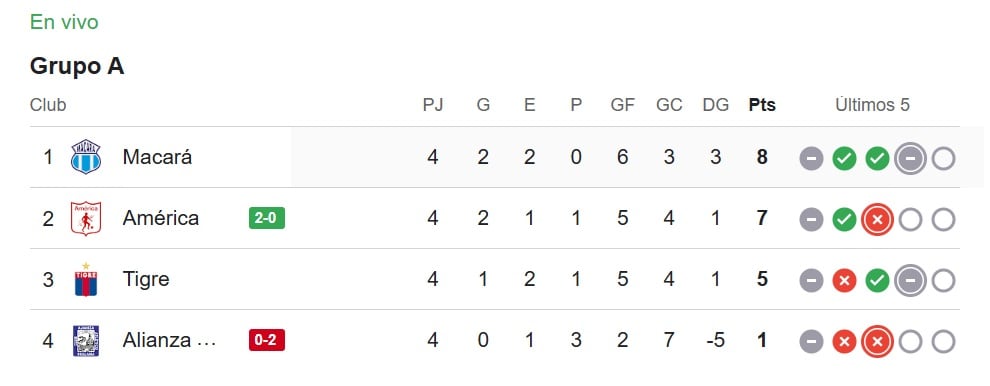 Tabla del grupo A