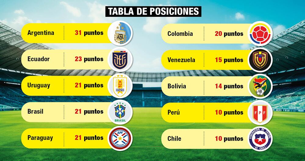 Así van las eliminatorias. 