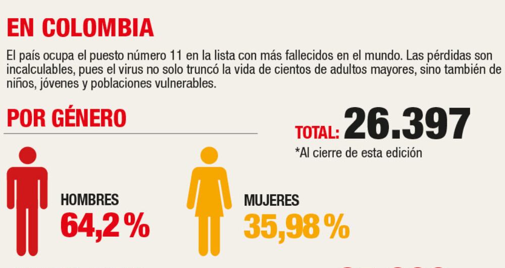 Infografía muertos