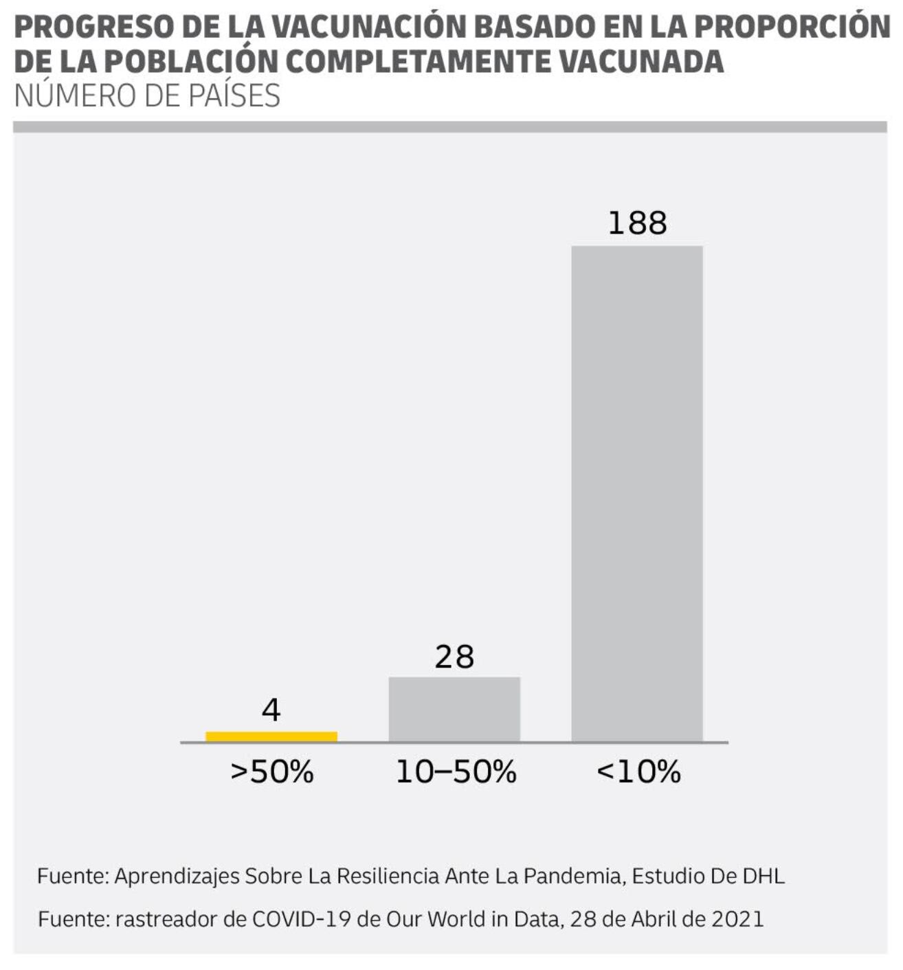 Estudio de DHL - 2021