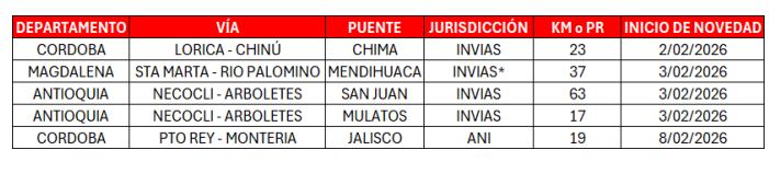 Puentes caídos según gremios del Transporte