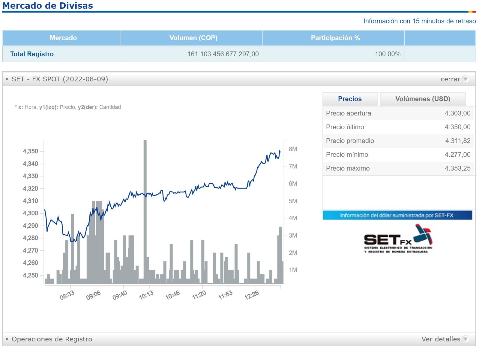 Dólar en Colombia - 9 de agosto.