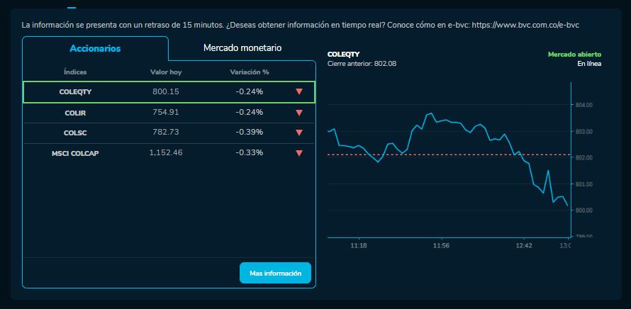 Así amanecieron las acciones de las empresas en la BVC durante este 5 de Diciembre.
