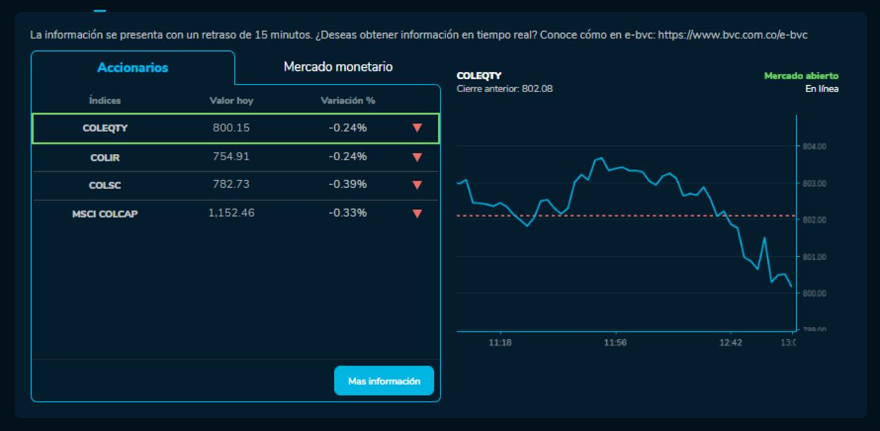 Así amanecieron las acciones de las empresas en la BVC durante este 5 de Diciembre.