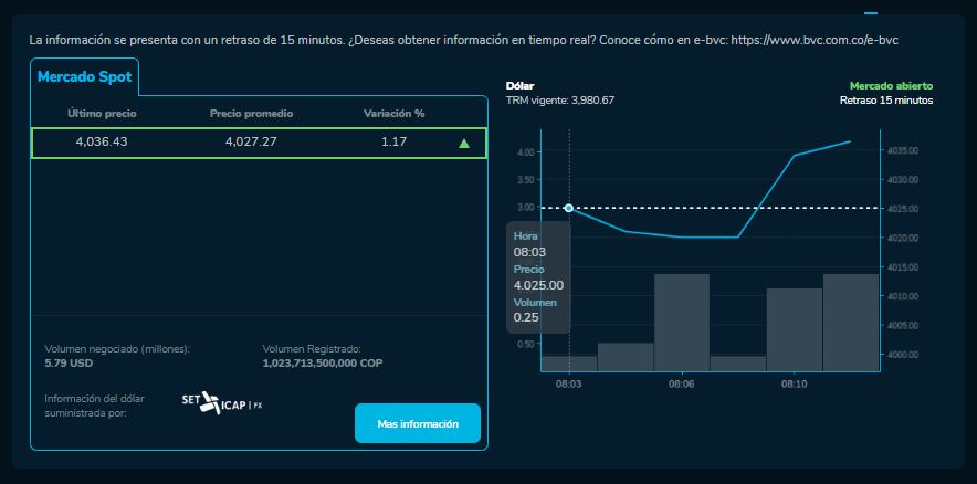 Cómo abrió el precio del dólar para este 30 de Noviembre