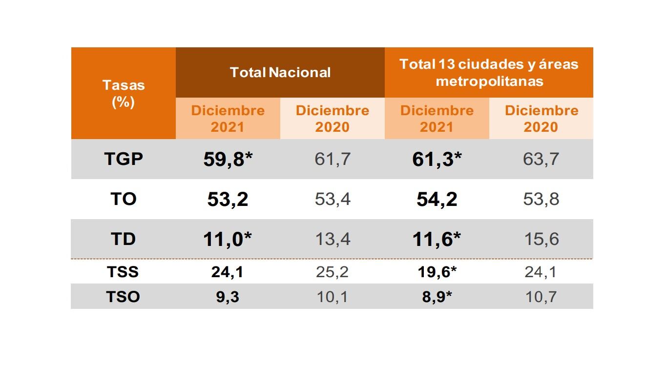 Desempleo en Colombia durante diciembre de 2021. Foto: Dane