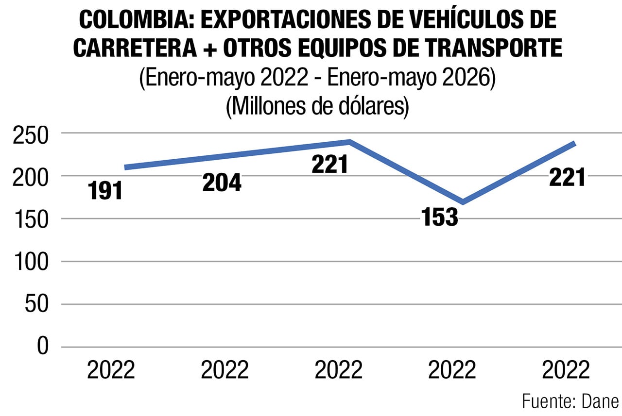 Exportaciones de vehículos