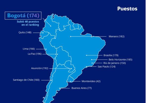 Bogotá subió 40 puestos en la clasificación de costo de vida, de las ciudades más caras del mundo