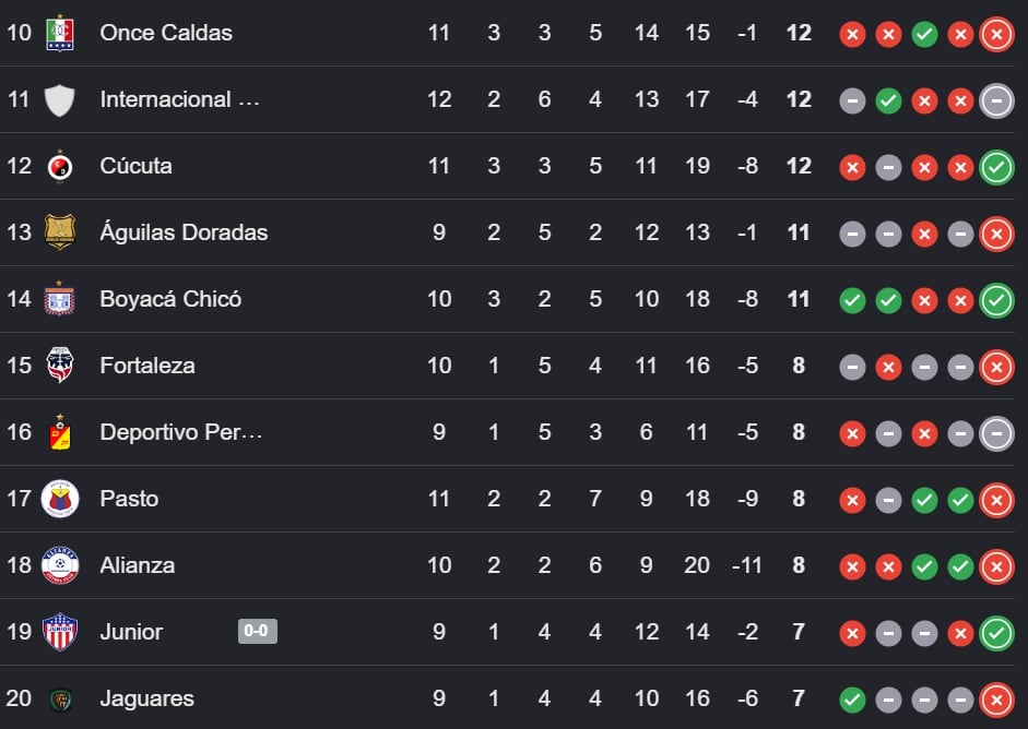 América de Cali se mantiene como el líder de la Liga BetPlay.