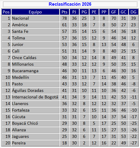 Tabla de reclasificación