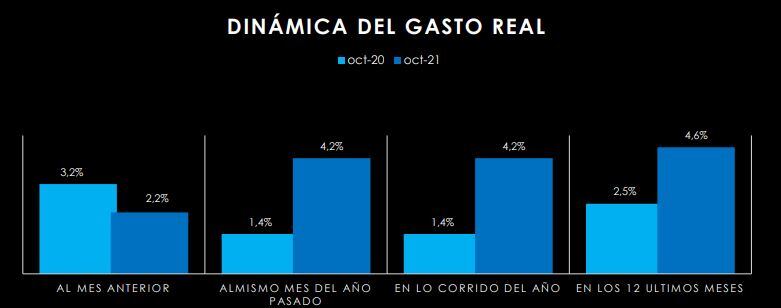 Gasto de los hogares