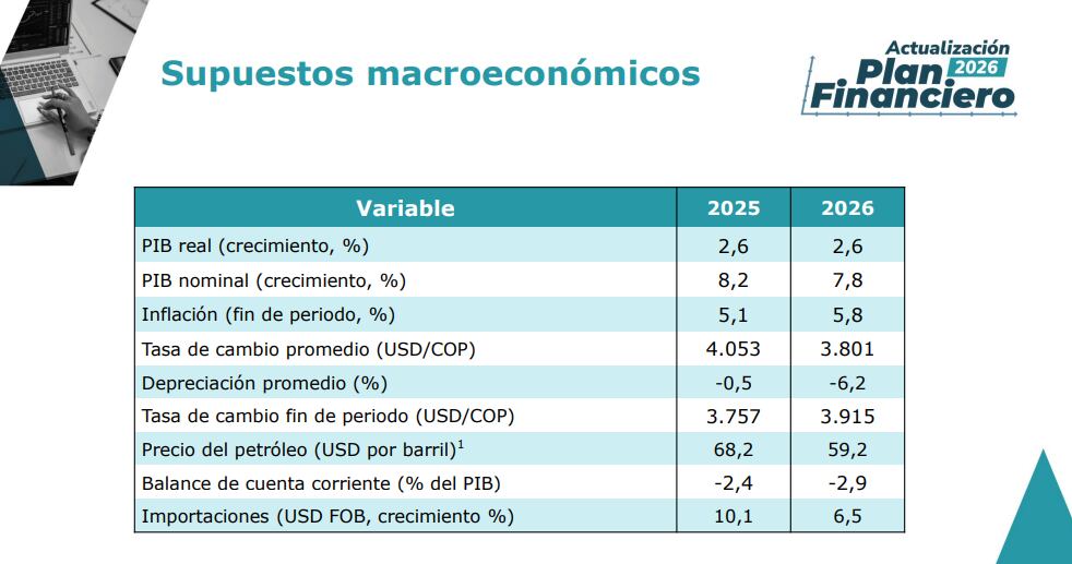 Estos son los supuestos con los que el Gobierno hizo las cuentas para 2026.