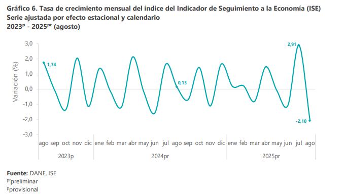 Así se decreció la economía colombiana en agosto de 2025. Dato del mes.