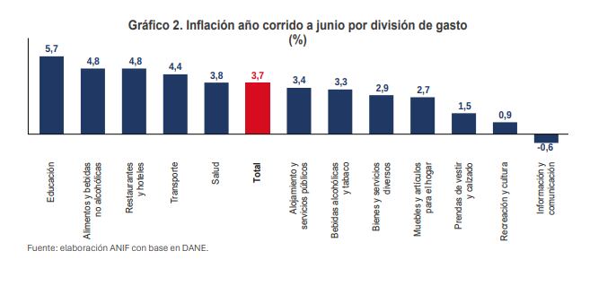 Inflación año corrido junio 2025
