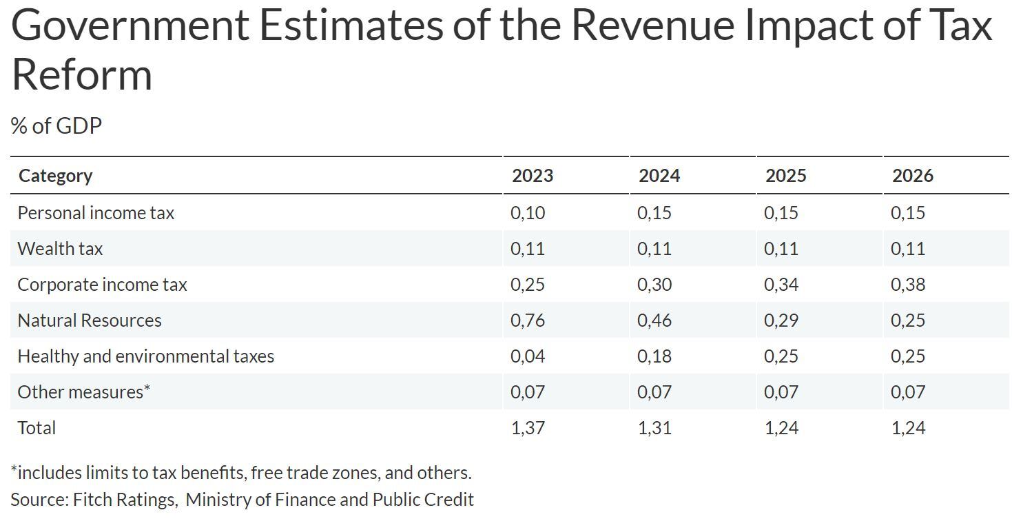 Análisis Fitch Ratings - Reforma Tributaria