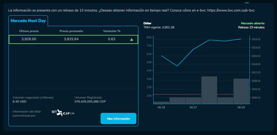 Así abrió el dólar hoy 15 de Enero en la BVC