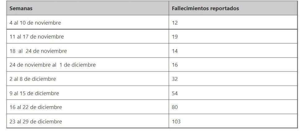 Reporte de fallecimientos por la Covid 19, de las últimas ocho semanas, según el Instituto Nacional de Salud, (INS).