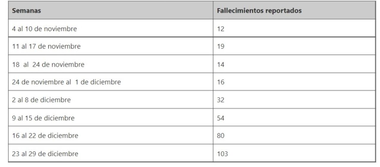 Reporte de fallecimientos por la Covid 19, de las últimas ocho semanas, según el Instituto Nacional de Salud, (INS).