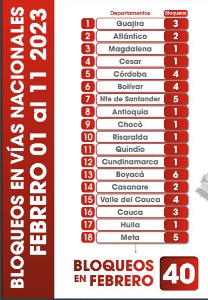 Bloqueos en vías colombianas.