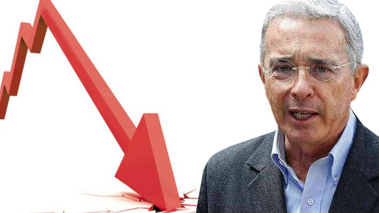 La imagen desfavorable de Uribe llegó a su punto más alto: 66 por ciento.