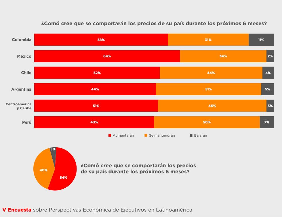 Respuesta de encuestados sobre comportamiento de precios