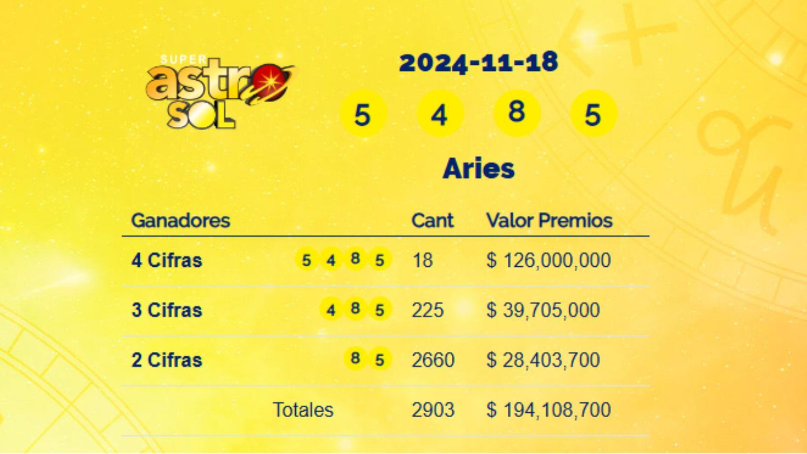 Super Astro Sol del 18 de noviembre de 2024: conozca los resultados