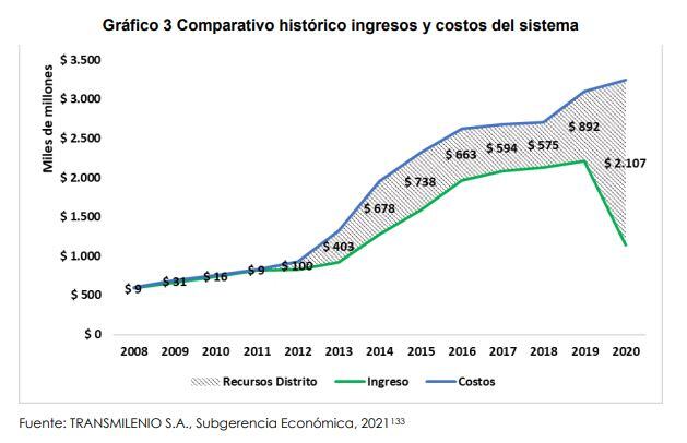 Costos sistema de transporte