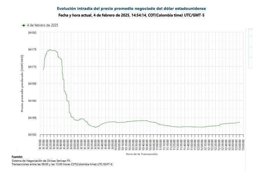 Dólar 4 de febrero de 2025