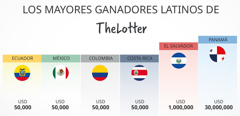 Los países latinos más ganadores de The Lotter.