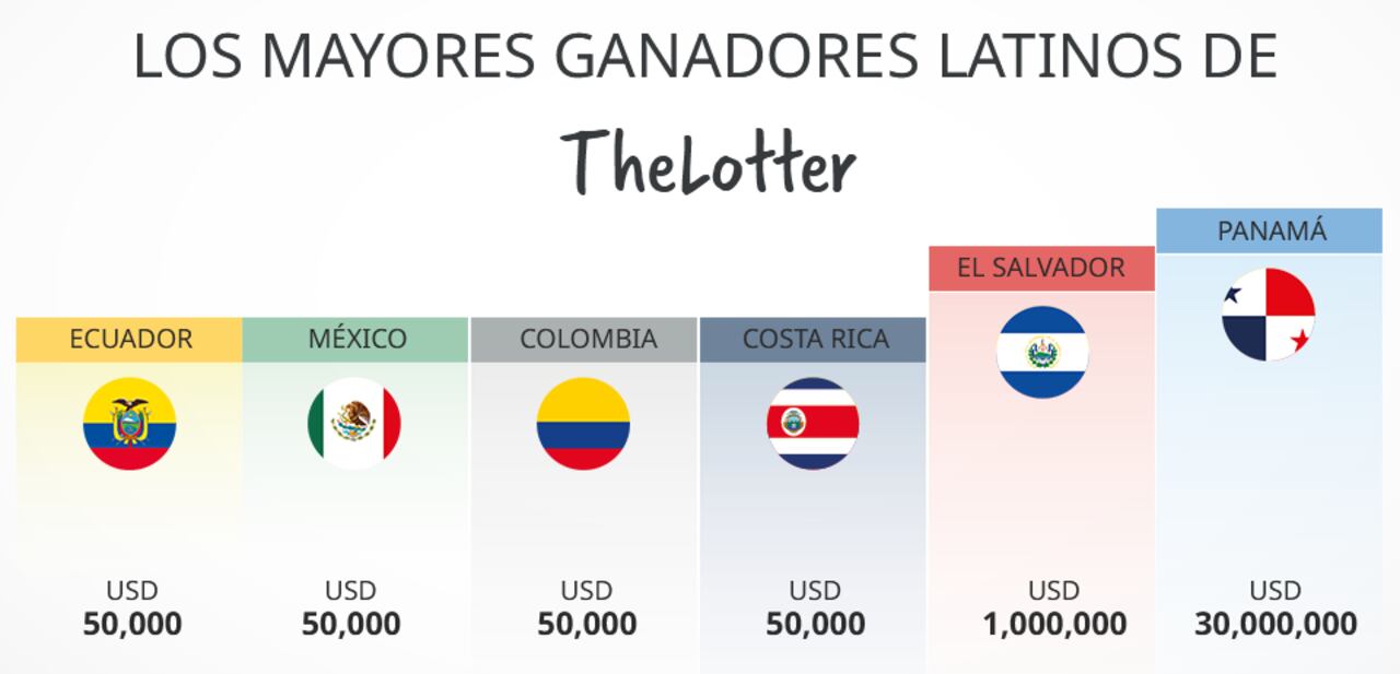 Los países latinos más ganadores de The Lotter.