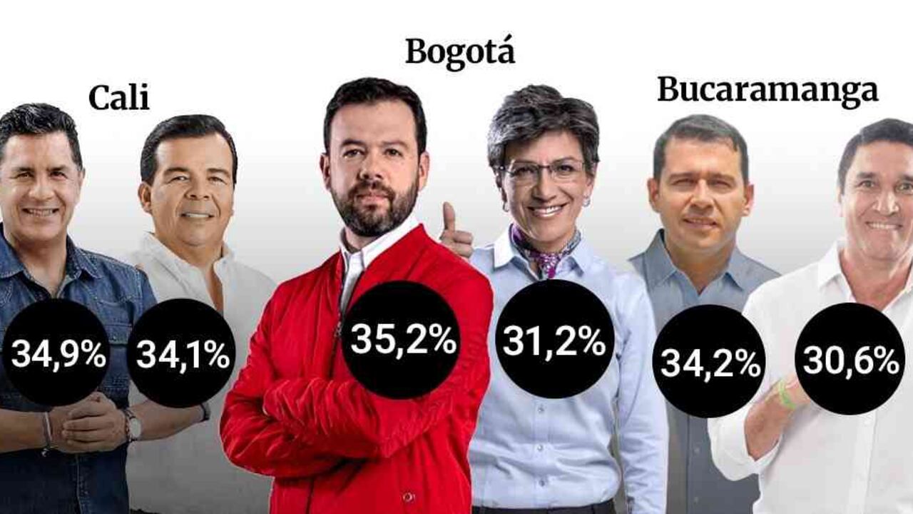 En Bogotá, Cali y Bucaramanga hay un empate técnico.
