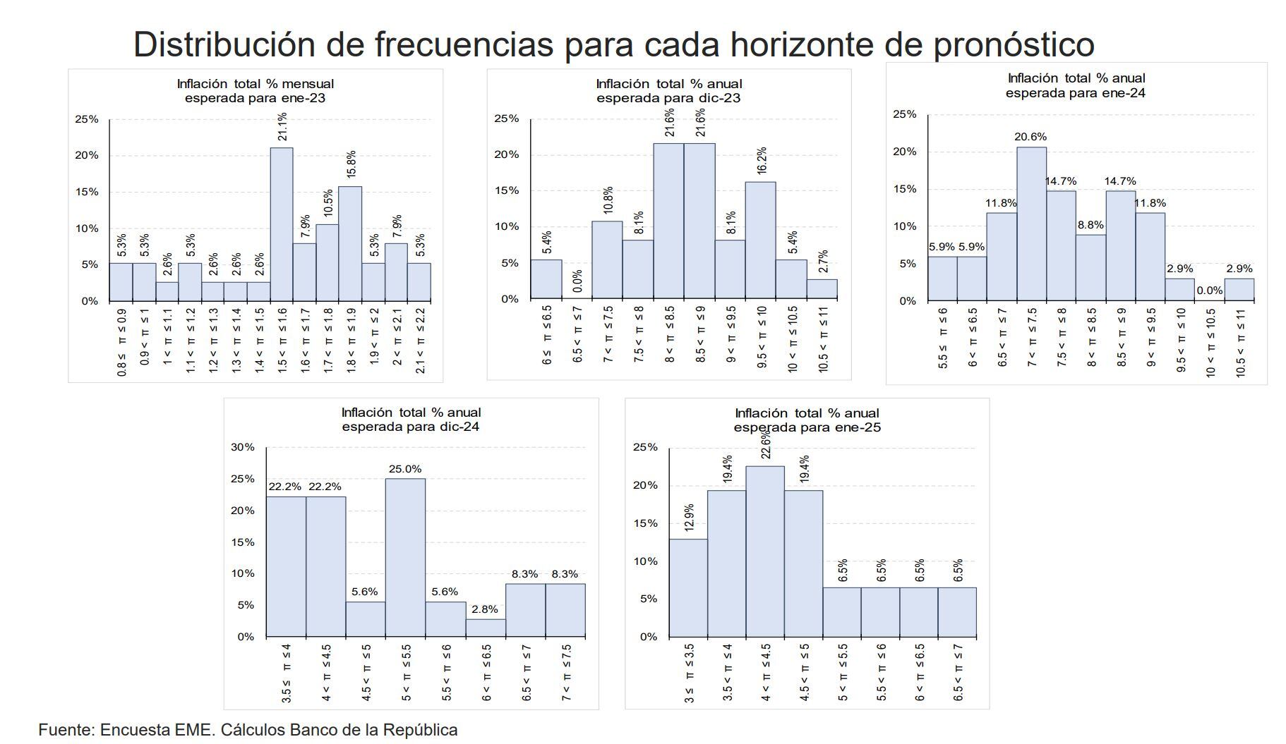 Inflacion EME BanRep