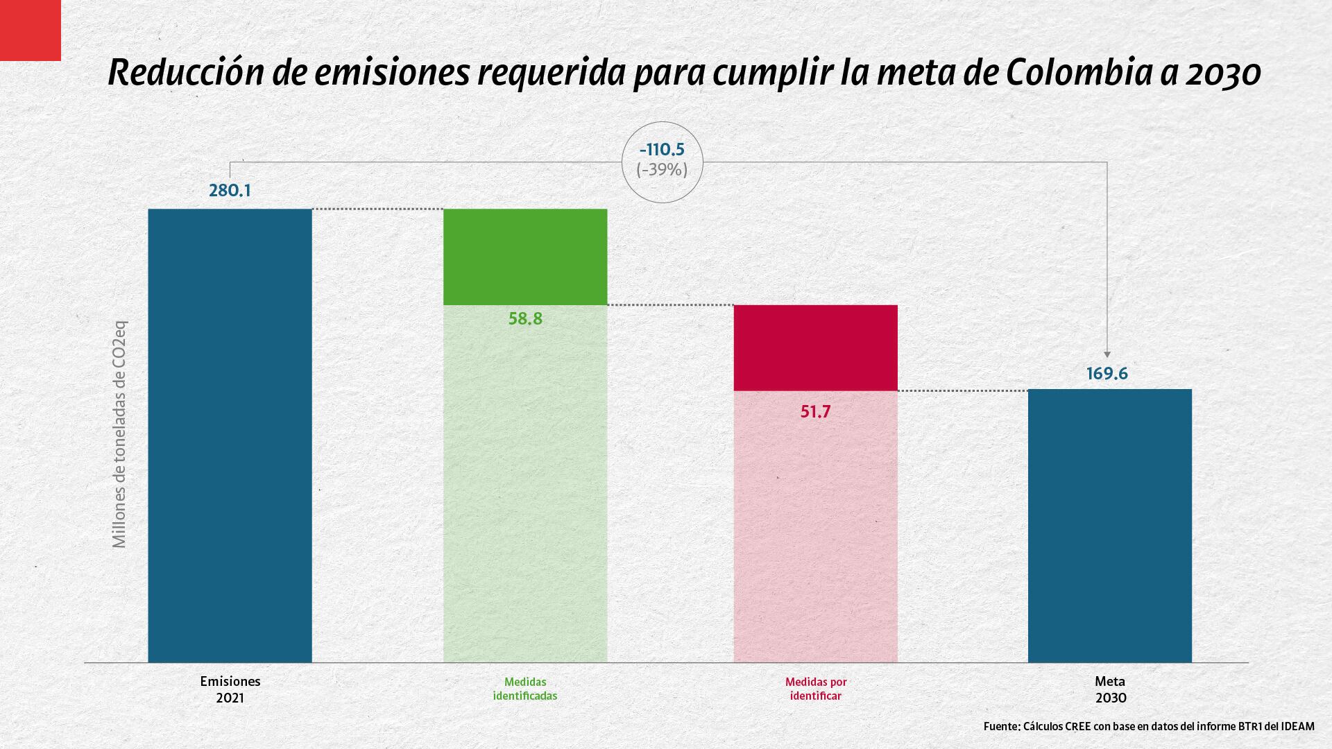 Figura 4: Reducción de emisiones requerida para cumplir la meta de Colombia a 2030