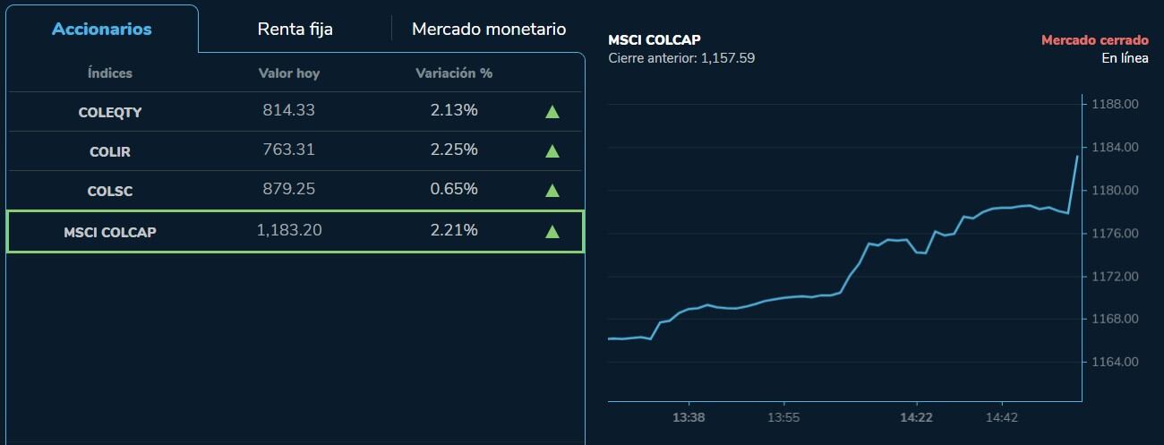 El índice MSCI Colcap que mide la Bolsa de Valores de Colombia tuvo una buena jornada en el inicio del cuarto mes del 2023.