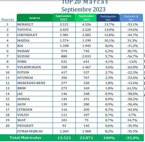 Venta de vehículos según marcas