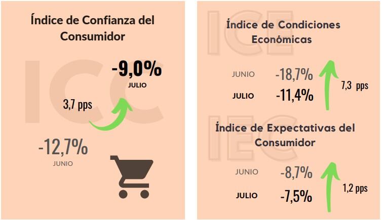 Índice de Confianza del Consumidor, de Fedesarrollo