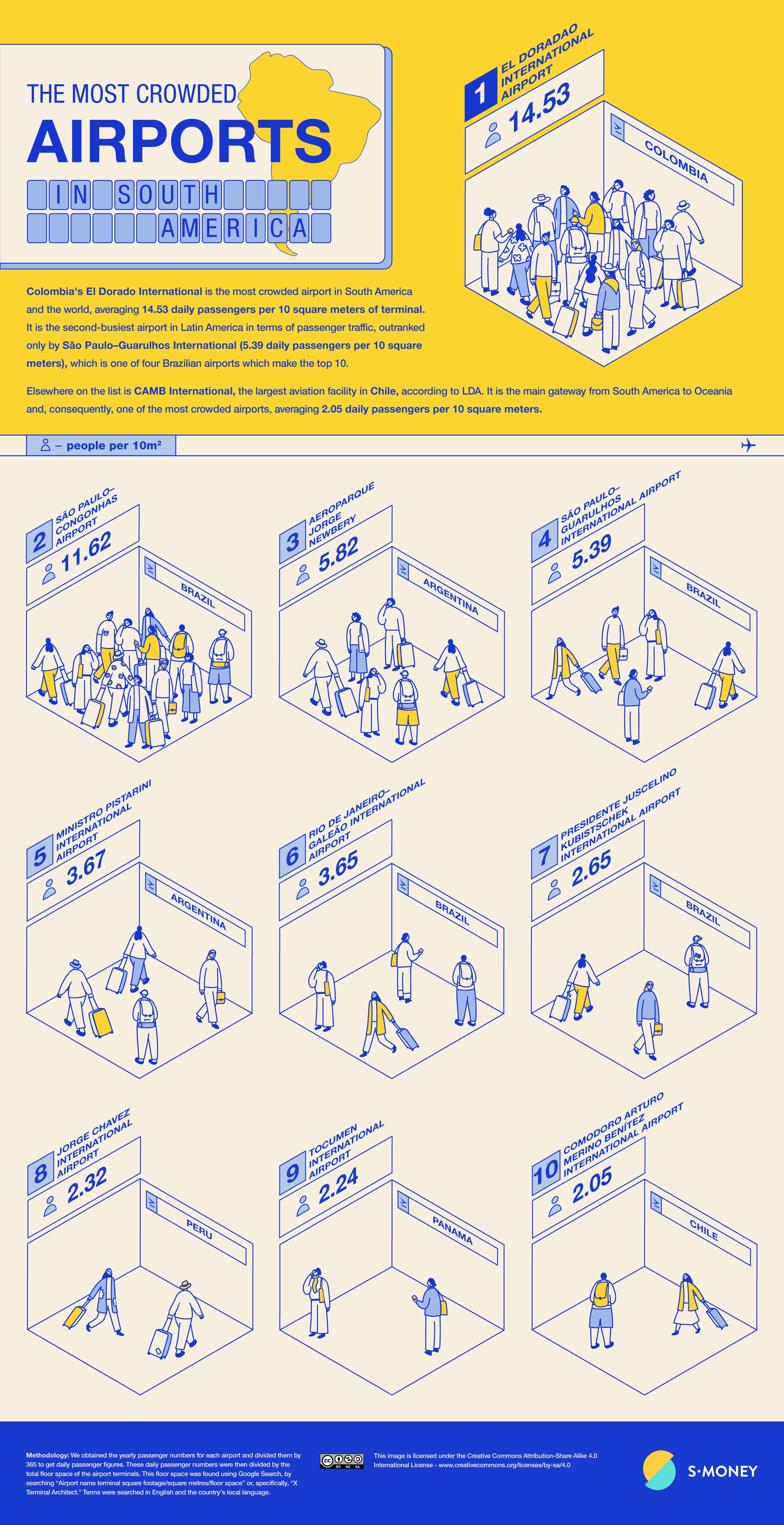 Estos son los aeropuertos más congestionados de la región. Tomado de S-money. Créditos: Share Alike 4.0