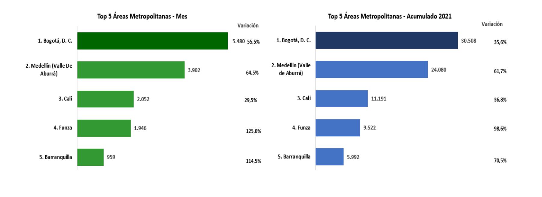 Venta de carros por ciudad