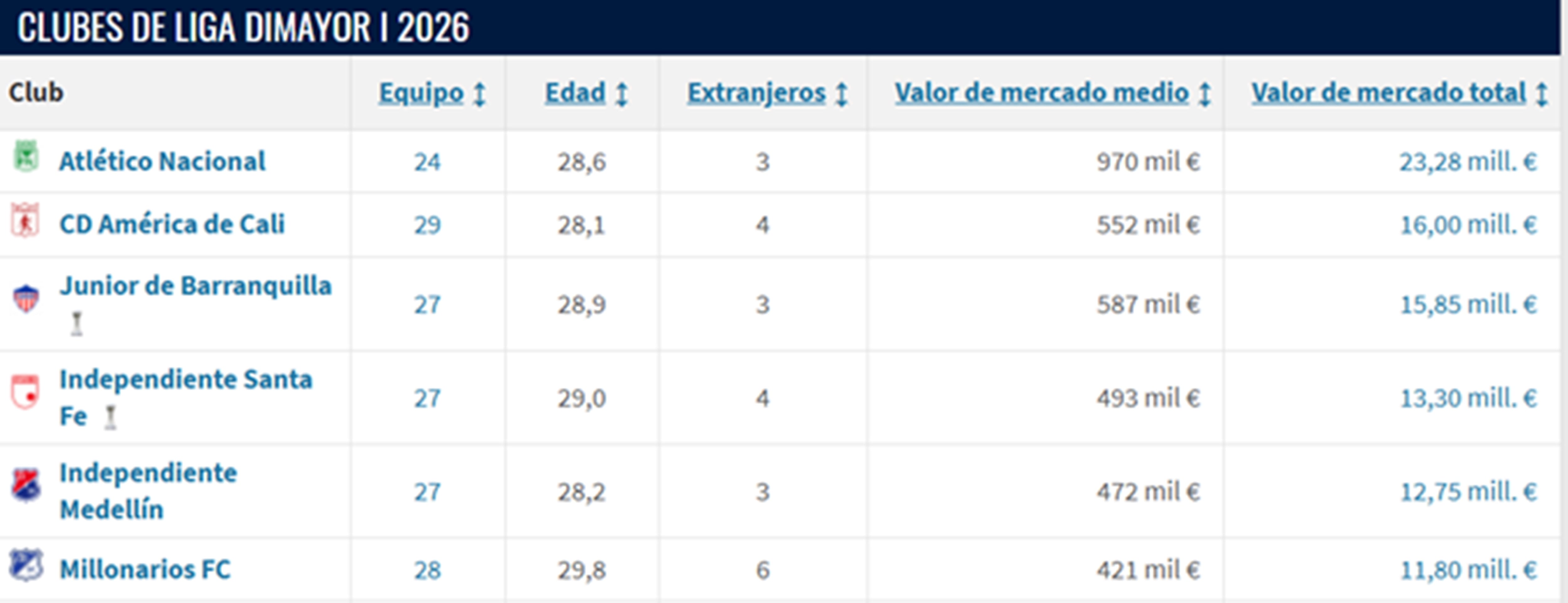 Ranking de los más caros de Colombia.