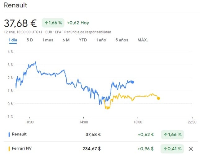 Acciones de Renault.