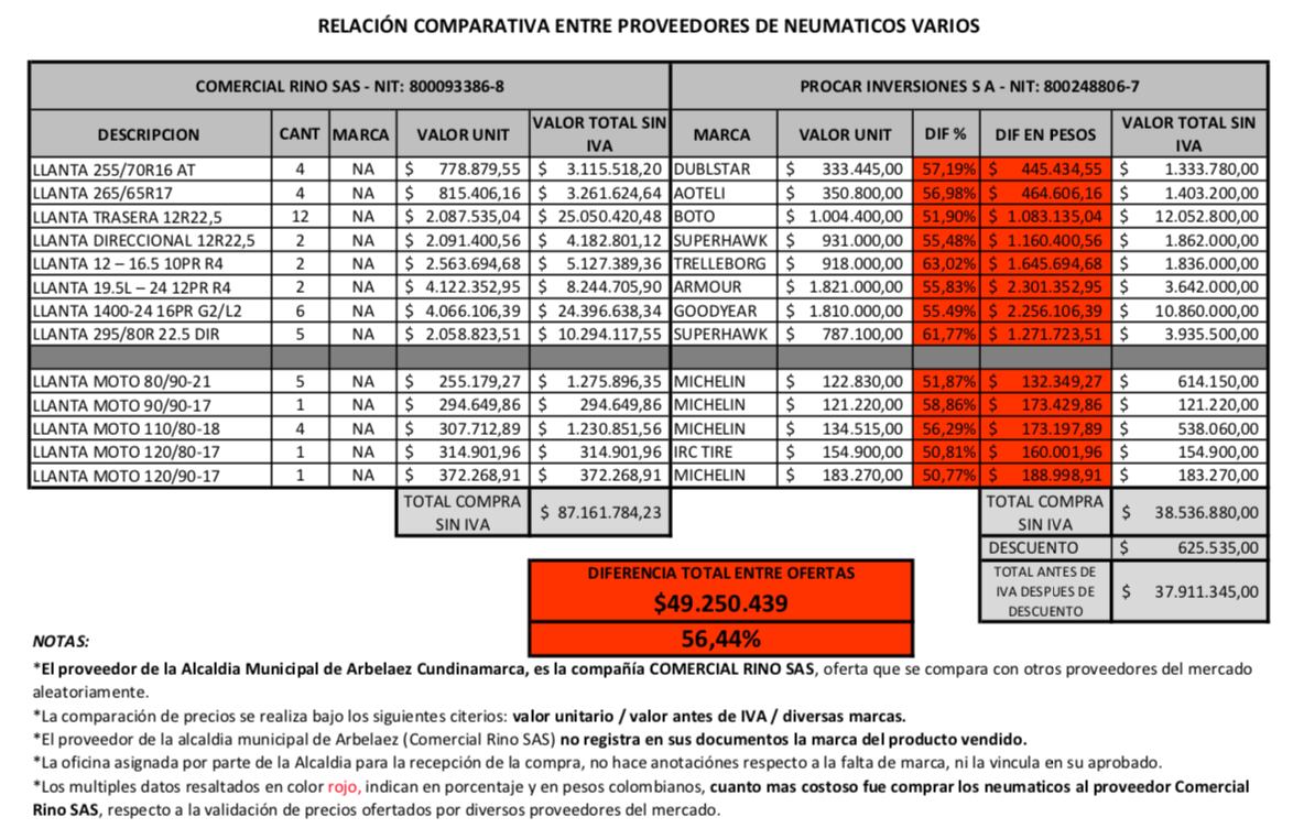 Comparación de precios de llantas entre la empresas Procar Inversiones y Rino S.A.S.