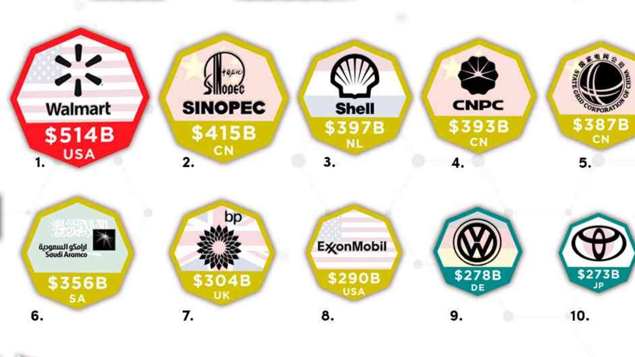 Estas son las compañías de mayores ventas, según Fortune
