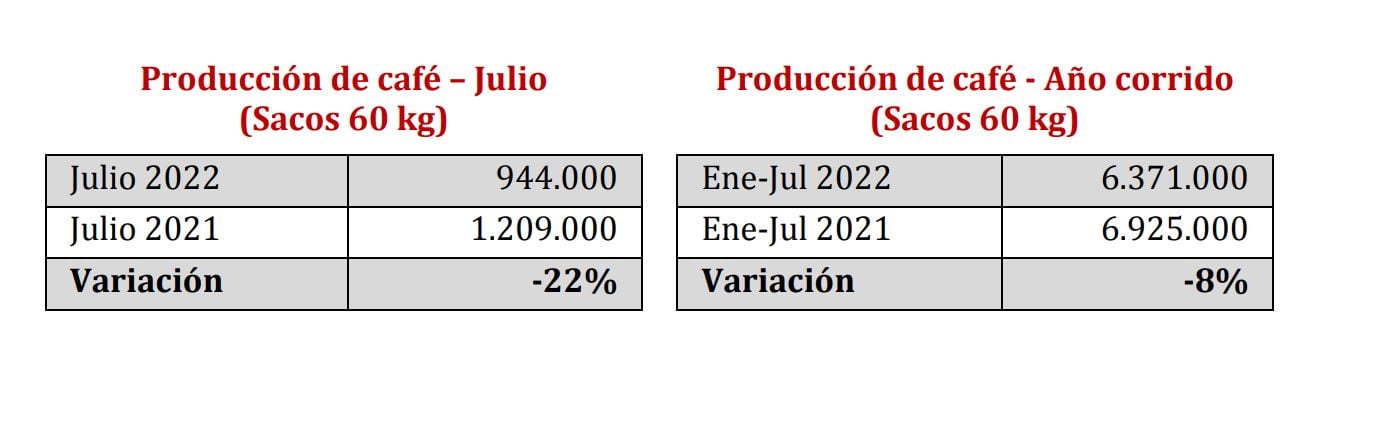 Producción de Café