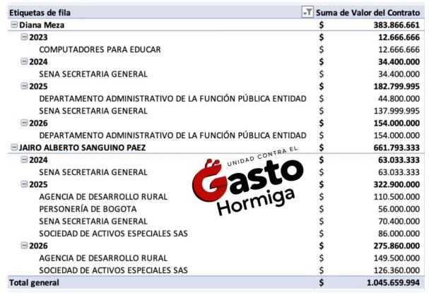 El candidato a la Cámara de Representantes por Bogotá, Germán Ricaurte, presentó los contratos que habrían suscrito familiares del ministro de Trabajo, Antonio Sanguino, con entidades del Gobierno.